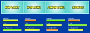 Compare Modafinil vs Armodafinil vs Modalert vs Modvigil
